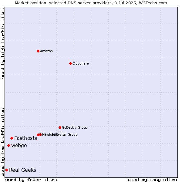 Market position of Fasthosts vs. webgo vs. Real Geeks