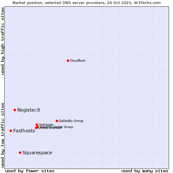 Market position of Squarespace vs. Register.it vs. Fasthosts