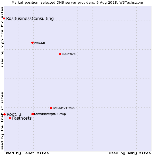 Market position of Fasthosts vs. Root.lu vs. RosBusinessConsulting
