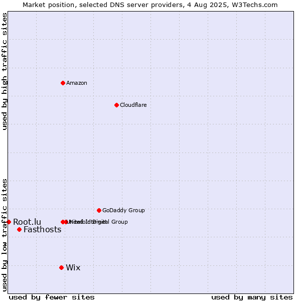 Market position of Wix vs. Fasthosts vs. Root.lu
