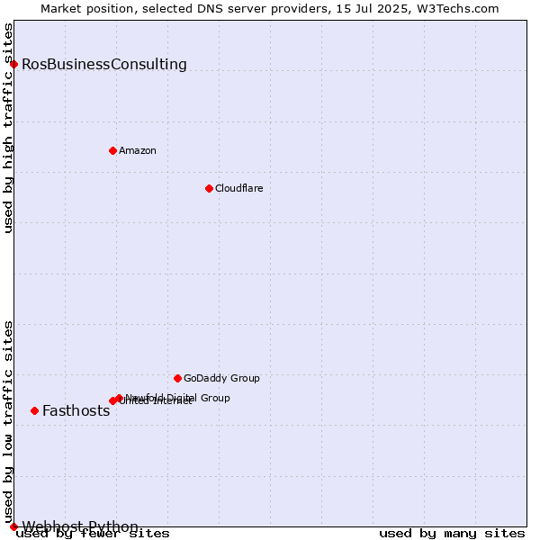 Market position of Fasthosts vs. RosBusinessConsulting vs. Webhost Python