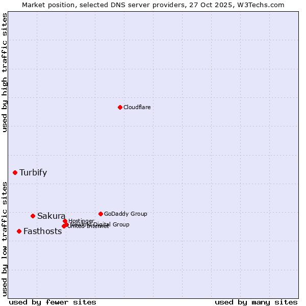 Market position of Sakura vs. Fasthosts vs. Turbify