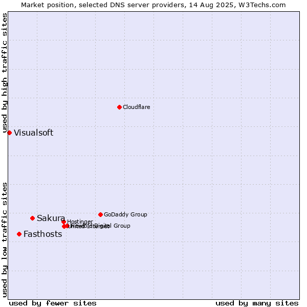 Market position of Sakura vs. Fasthosts vs. Visualsoft