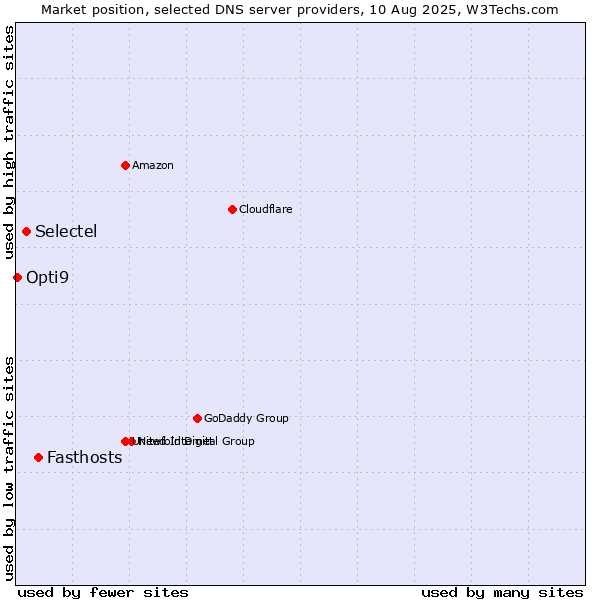 Market position of Fasthosts vs. Selectel vs. Opti9