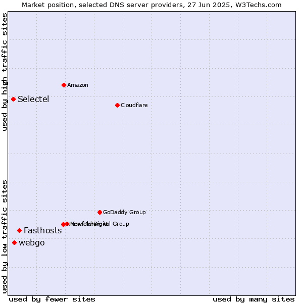 Market position of Fasthosts vs. webgo vs. Selectel