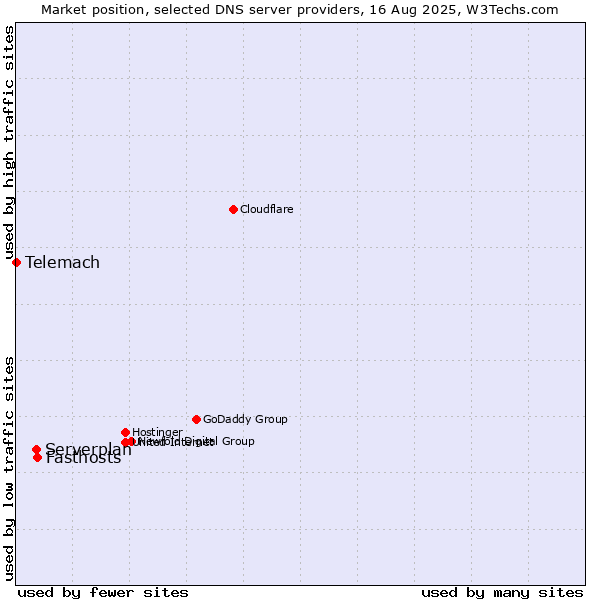 Market position of Fasthosts vs. Serverplan vs. Telemach