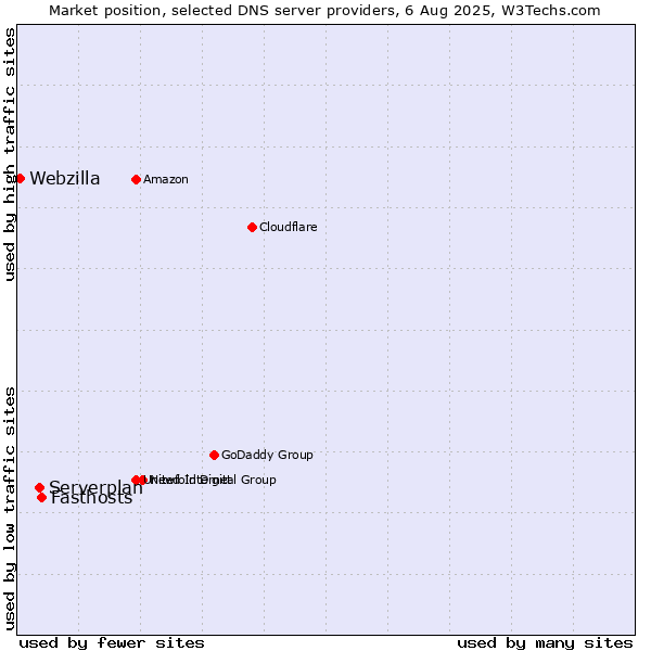 Market position of Fasthosts vs. Serverplan vs. Webzilla