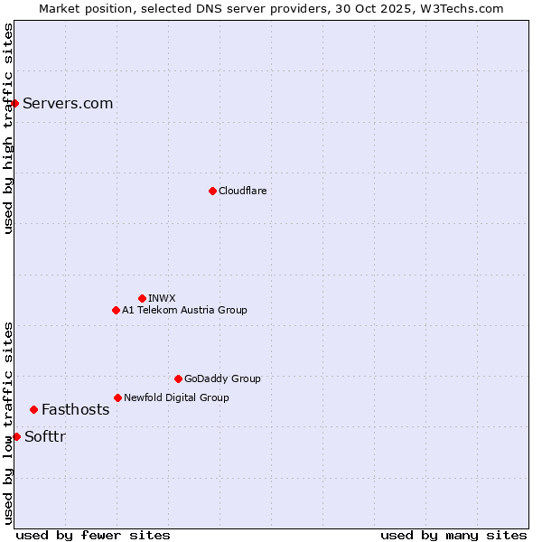 Market position of Fasthosts vs. Softtr vs. Servers.com