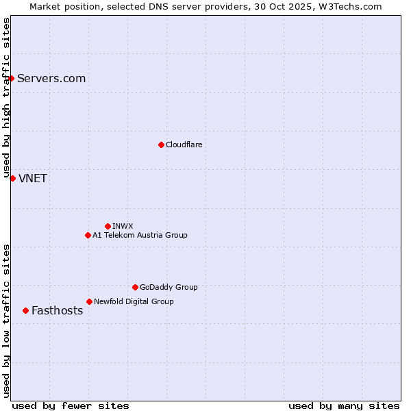 Market position of Fasthosts vs. VNET vs. Servers.com