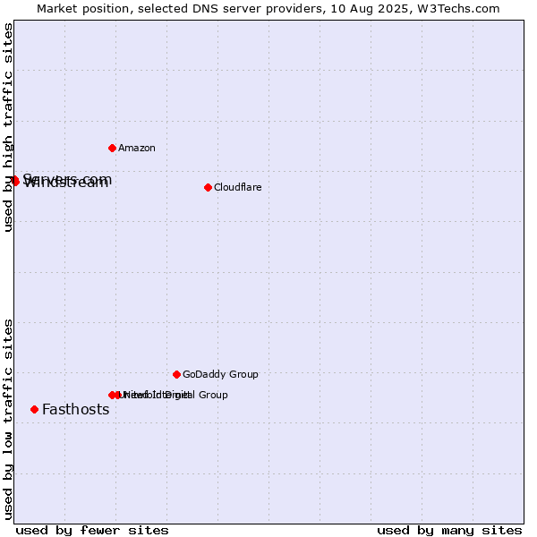 Market position of Fasthosts vs. Windstream vs. Servers.com