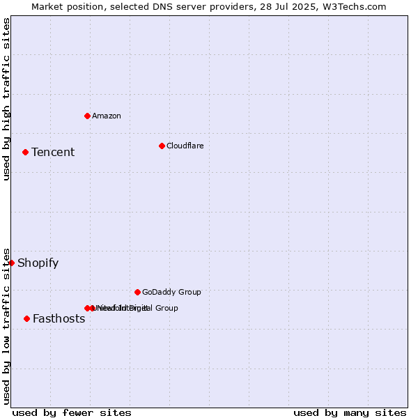 Market position of Fasthosts vs. Tencent vs. Shopify