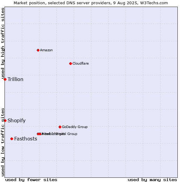 Market position of Fasthosts vs. Shopify vs. Trillion