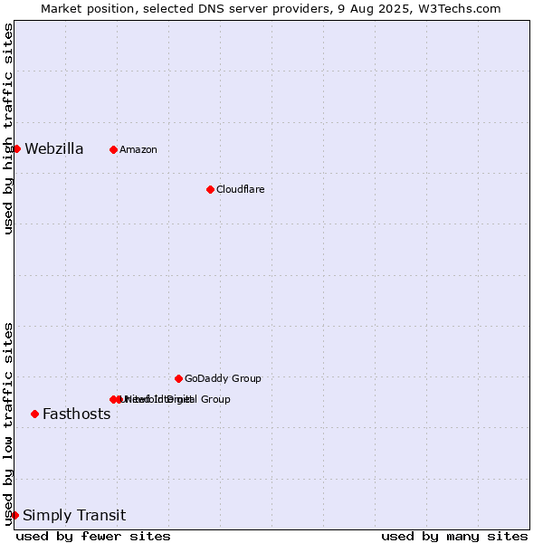 Market position of Fasthosts vs. Webzilla vs. Simply Transit