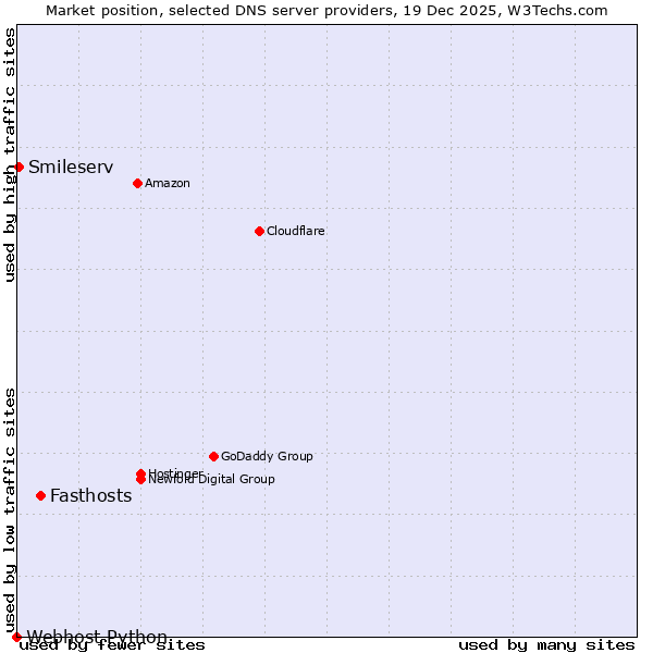 Market position of Fasthosts vs. Smileserv vs. Webhost Python