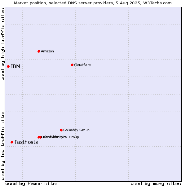 Market position of Fasthosts vs. IBM