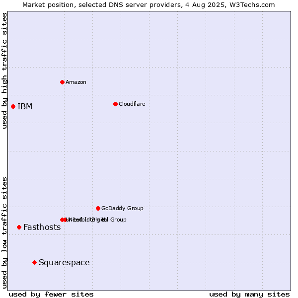 Market position of Squarespace vs. Fasthosts vs. IBM