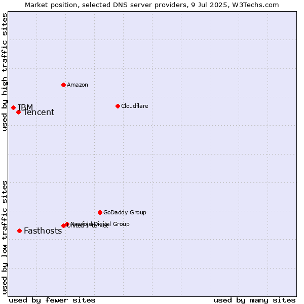 Market position of Fasthosts vs. Tencent vs. IBM