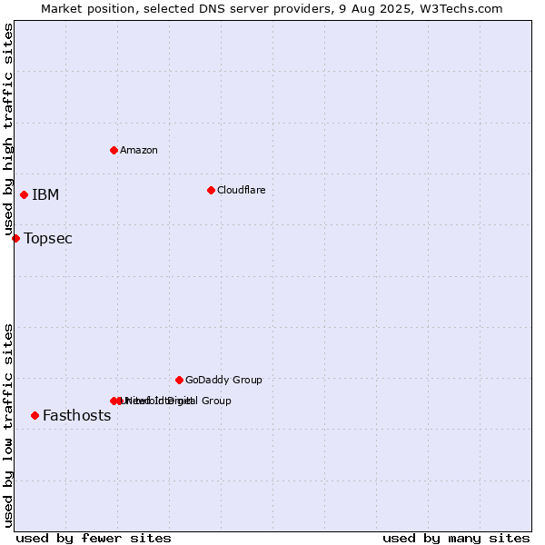 Market position of Fasthosts vs. IBM vs. Topsec