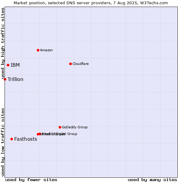 Market position of Fasthosts vs. IBM vs. Trillion