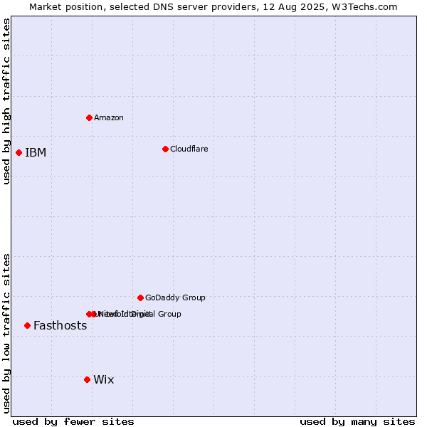 Market position of Wix vs. Fasthosts vs. IBM