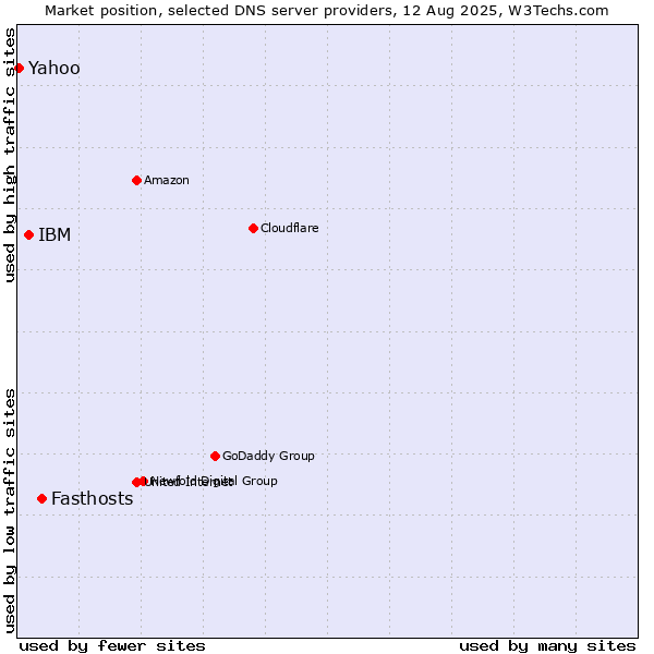 Market position of Fasthosts vs. IBM vs. Yahoo
