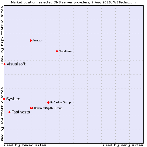 Market position of Fasthosts vs. Visualsoft vs. Sysbee