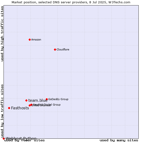 Market position of team.blue vs. Fasthosts vs. Webhost Python
