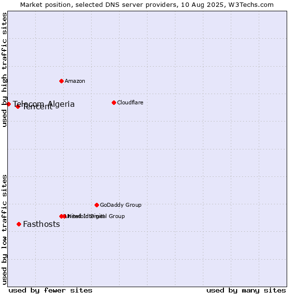 Market position of Fasthosts vs. Tencent vs. Telecom Algeria