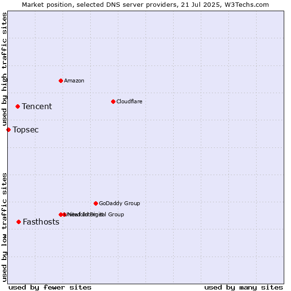 Market position of Fasthosts vs. Tencent vs. Topsec