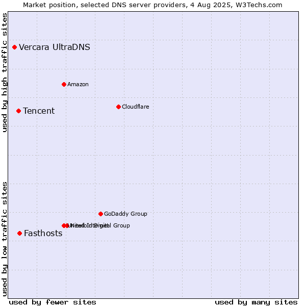 Market position of Fasthosts vs. Tencent vs. Vercara UltraDNS