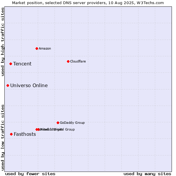 Market position of Fasthosts vs. Tencent vs. Universo Online