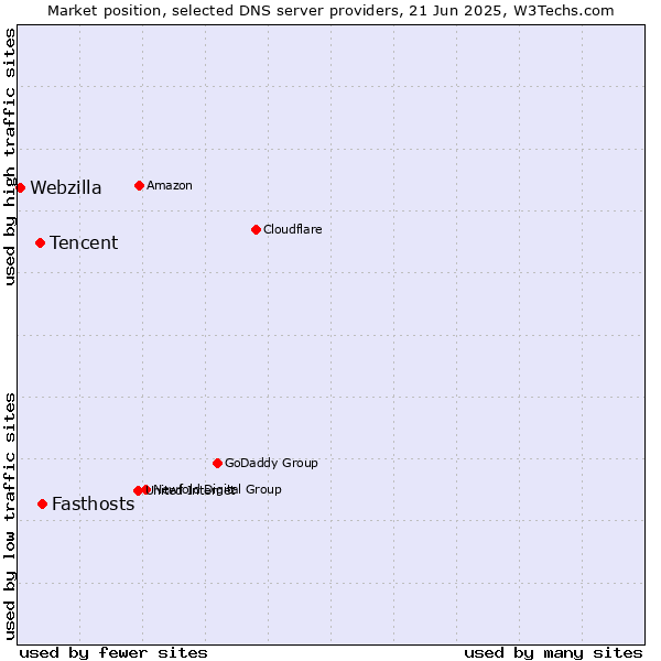 Market position of Fasthosts vs. Tencent vs. Webzilla