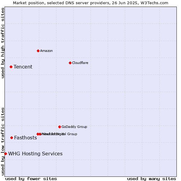Market position of Fasthosts vs. Tencent vs. WHG Hosting Services