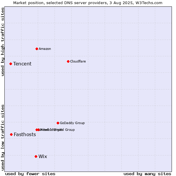 Market position of Wix vs. Fasthosts vs. Tencent