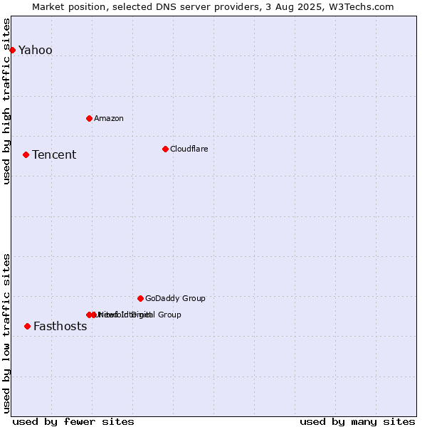 Market position of Fasthosts vs. Tencent vs. Yahoo