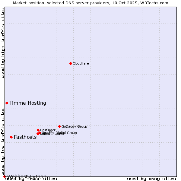 Market position of Fasthosts vs. Timme Hosting vs. Webhost Python
