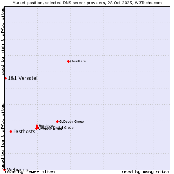 Market position of Fasthosts vs. 1&1 Versatel vs. Webnode
