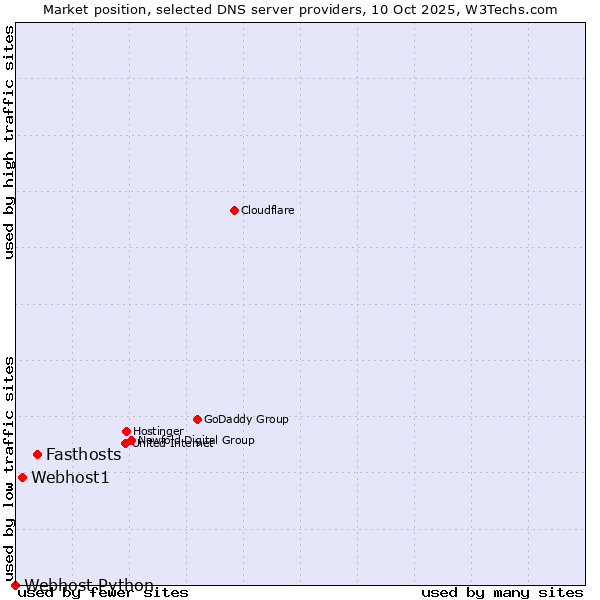Market position of Fasthosts vs. Webhost1 vs. Webhost Python