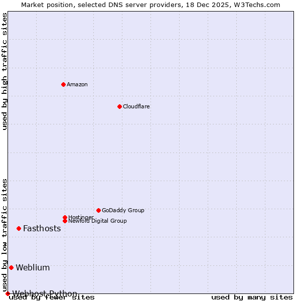Market position of Fasthosts vs. Weblium vs. Webhost Python