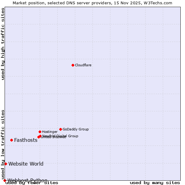 Market position of Fasthosts vs. Website World vs. Webhost Python