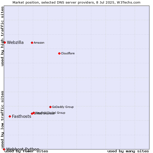 Market position of Fasthosts vs. Webzilla vs. Webhost Python