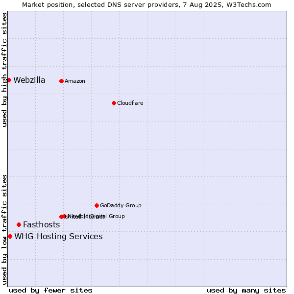 Market position of Fasthosts vs. WHG Hosting Services vs. Webzilla