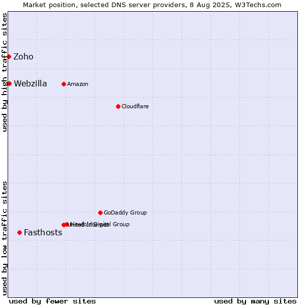 Market position of Fasthosts vs. Webzilla vs. Zoho