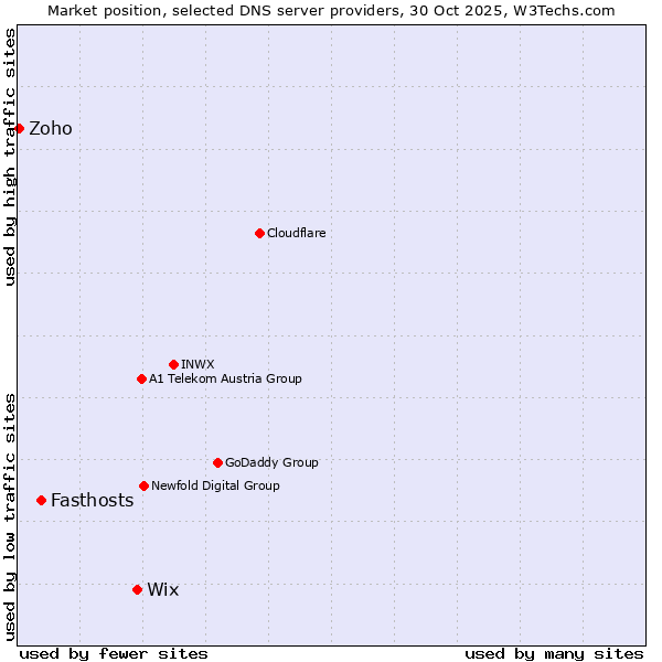 Market position of Wix vs. Fasthosts vs. Zoho