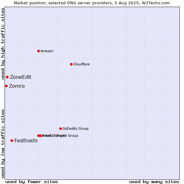 Market position of Fasthosts vs. ZoneEdit vs. Zomro