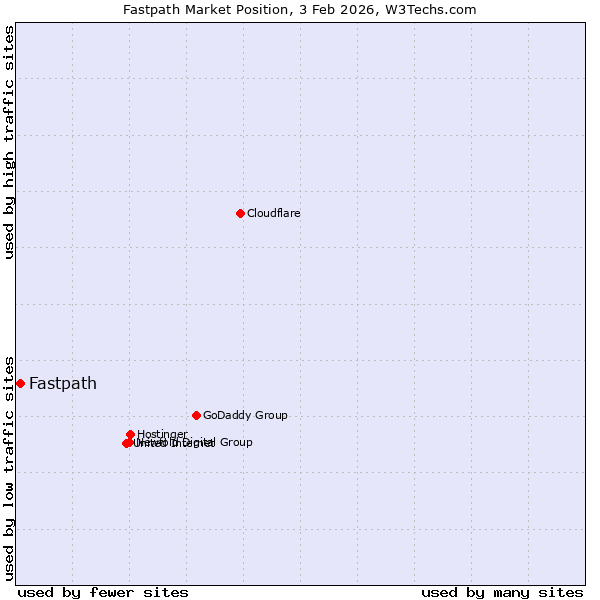 Market position of Fastpath