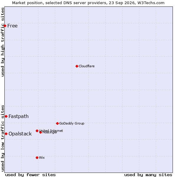 Market position of Fastpath vs. Opalstack vs. Free