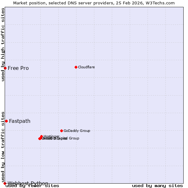 Market position of Fastpath vs. Free Pro vs. Webhost Python