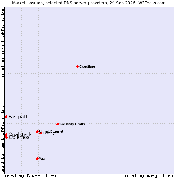 Market position of Golemos vs. Fastpath vs. Opalstack