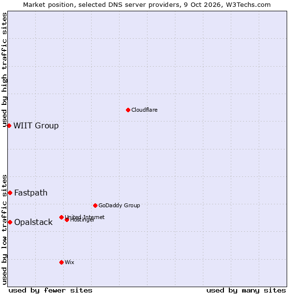 Market position of Fastpath vs. Opalstack vs. WIIT Group